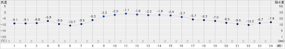 別海(>2024年12月20日)のアメダスグラフ