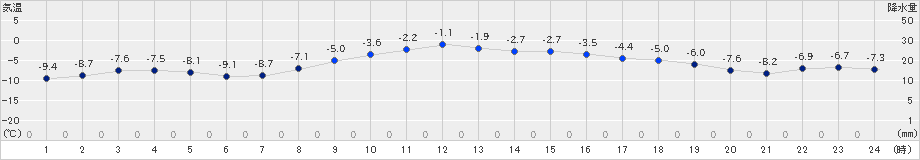 厚床(>2024年12月20日)のアメダスグラフ