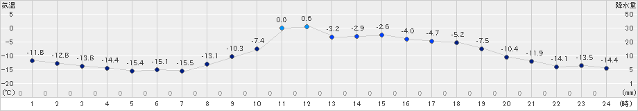 標茶(>2024年12月20日)のアメダスグラフ