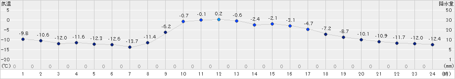 鶴居(>2024年12月20日)のアメダスグラフ