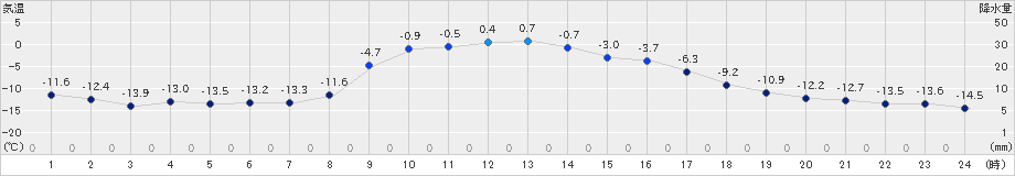 中徹別(>2024年12月20日)のアメダスグラフ