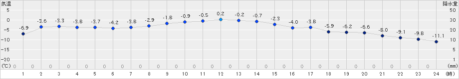 鶴丘(>2024年12月20日)のアメダスグラフ