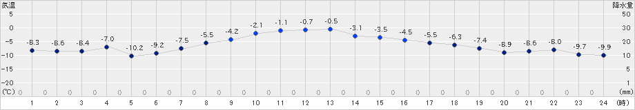 太田(>2024年12月20日)のアメダスグラフ