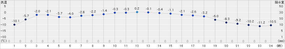 白糠(>2024年12月20日)のアメダスグラフ