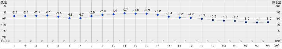 知方学(>2024年12月20日)のアメダスグラフ