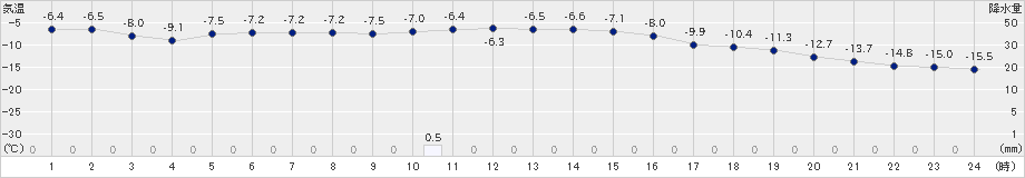 ぬかびら源泉郷(>2024年12月20日)のアメダスグラフ