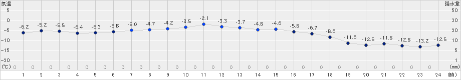 上士幌(>2024年12月20日)のアメダスグラフ