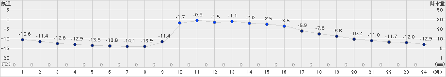 足寄(>2024年12月20日)のアメダスグラフ