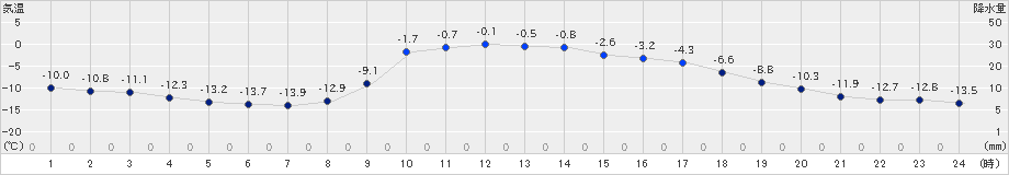 本別(>2024年12月20日)のアメダスグラフ