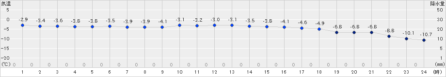 新得(>2024年12月20日)のアメダスグラフ