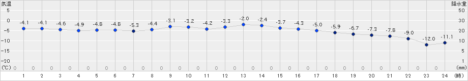 鹿追(>2024年12月20日)のアメダスグラフ