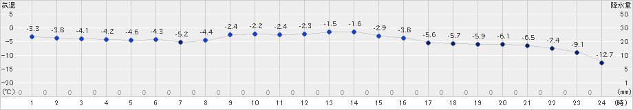 駒場(>2024年12月20日)のアメダスグラフ