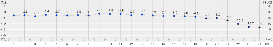 芽室(>2024年12月20日)のアメダスグラフ