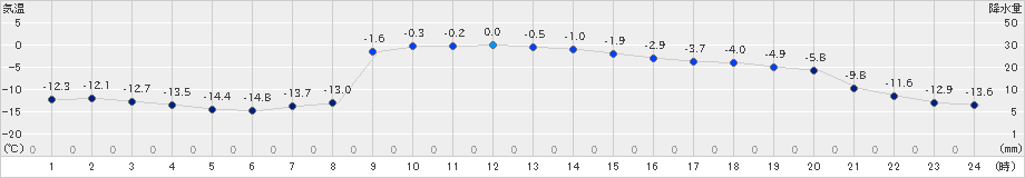 糠内(>2024年12月20日)のアメダスグラフ