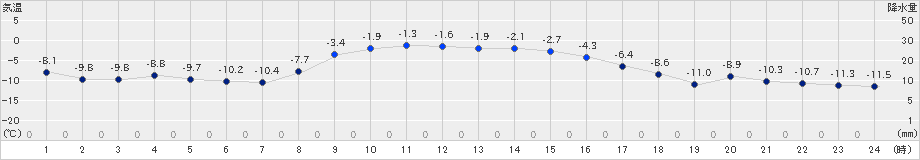 上札内(>2024年12月20日)のアメダスグラフ