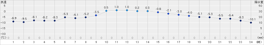 大津(>2024年12月20日)のアメダスグラフ