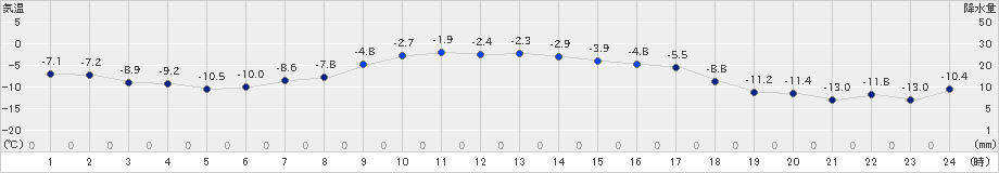 厚真(>2024年12月20日)のアメダスグラフ