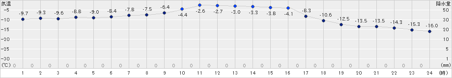 穂別(>2024年12月20日)のアメダスグラフ