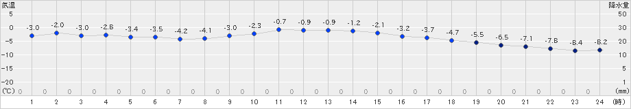 苫小牧(>2024年12月20日)のアメダスグラフ