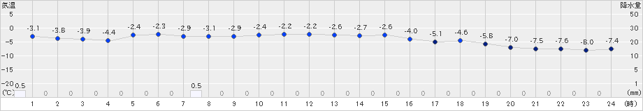 大岸(>2024年12月20日)のアメダスグラフ