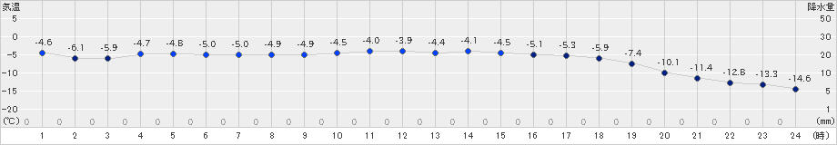 日高(>2024年12月20日)のアメダスグラフ