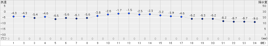 日高門別(>2024年12月20日)のアメダスグラフ