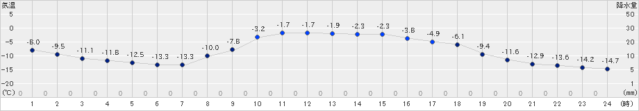 新和(>2024年12月20日)のアメダスグラフ