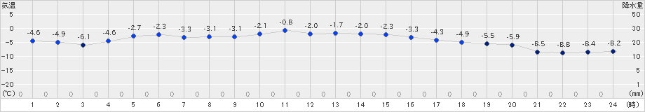 長万部(>2024年12月20日)のアメダスグラフ