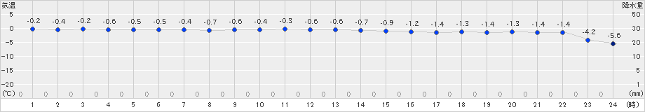 せたな(>2024年12月20日)のアメダスグラフ