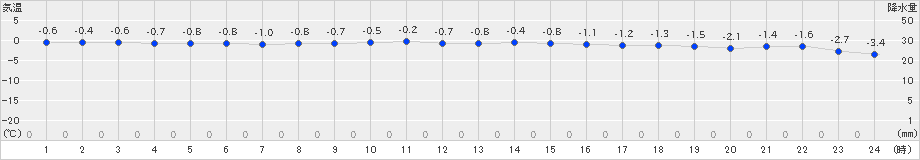 米岡(>2024年12月20日)のアメダスグラフ