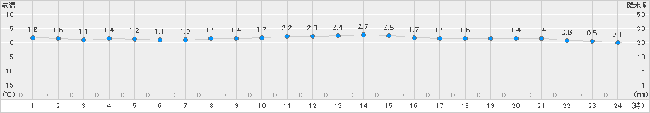 大間(>2024年12月20日)のアメダスグラフ