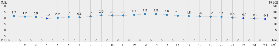 むつ(>2024年12月20日)のアメダスグラフ