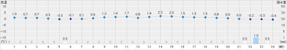 六ケ所(>2024年12月20日)のアメダスグラフ