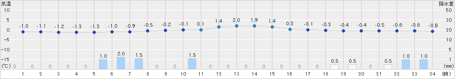 青森大谷(>2024年12月20日)のアメダスグラフ