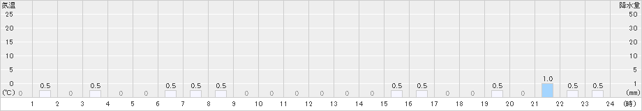 岳(>2024年12月20日)のアメダスグラフ