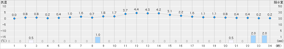 弘前(>2024年12月20日)のアメダスグラフ