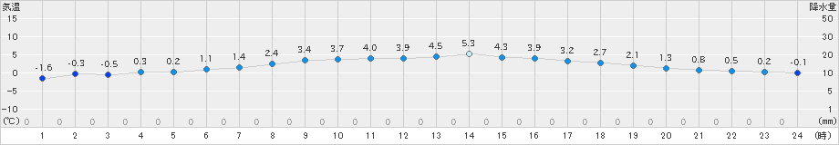 三戸(>2024年12月20日)のアメダスグラフ