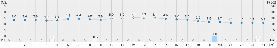 能代(>2024年12月20日)のアメダスグラフ