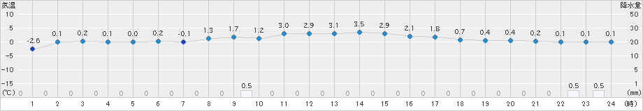 鹿角(>2024年12月20日)のアメダスグラフ