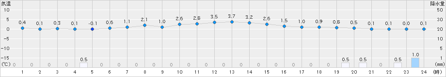 脇神(>2024年12月20日)のアメダスグラフ