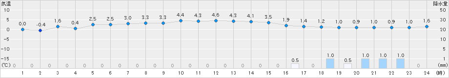 五城目(>2024年12月20日)のアメダスグラフ