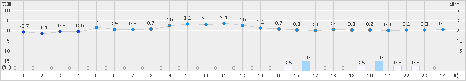 阿仁合(>2024年12月20日)のアメダスグラフ