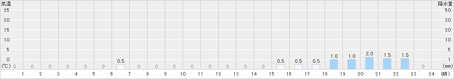 仁別(>2024年12月20日)のアメダスグラフ