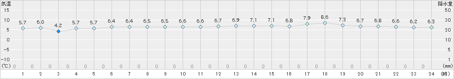 にかほ(>2024年12月20日)のアメダスグラフ