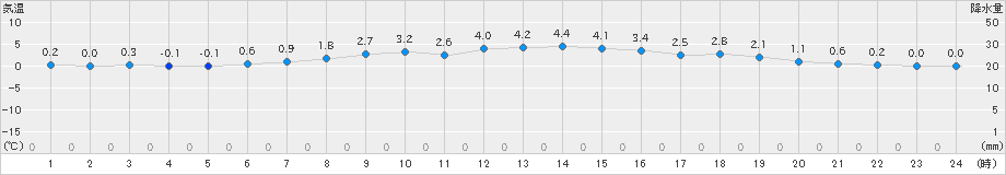 軽米(>2024年12月20日)のアメダスグラフ