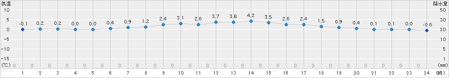 山形(>2024年12月20日)のアメダスグラフ