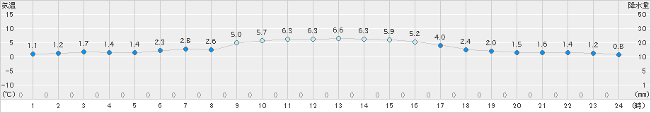 久慈(>2024年12月20日)のアメダスグラフ