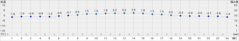 葛巻(>2024年12月20日)のアメダスグラフ