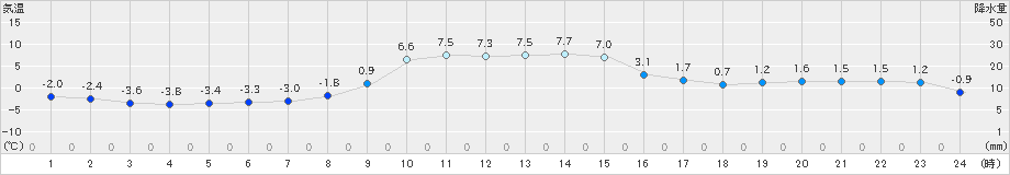 普代(>2024年12月20日)のアメダスグラフ