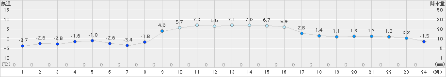 岩泉(>2024年12月20日)のアメダスグラフ